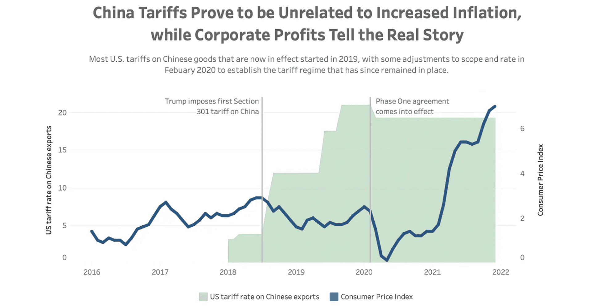 China Tariffs Prove Unrelated to Increased Inflation; Corporate Profits