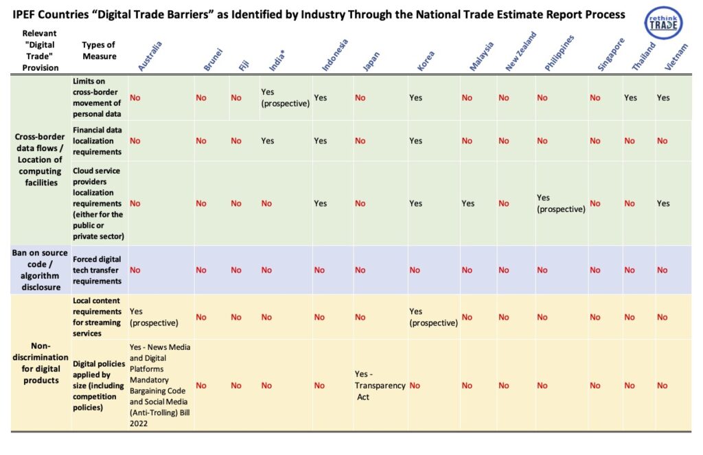 What Industry Identified as “Digital Trade Barriers” in the Indo