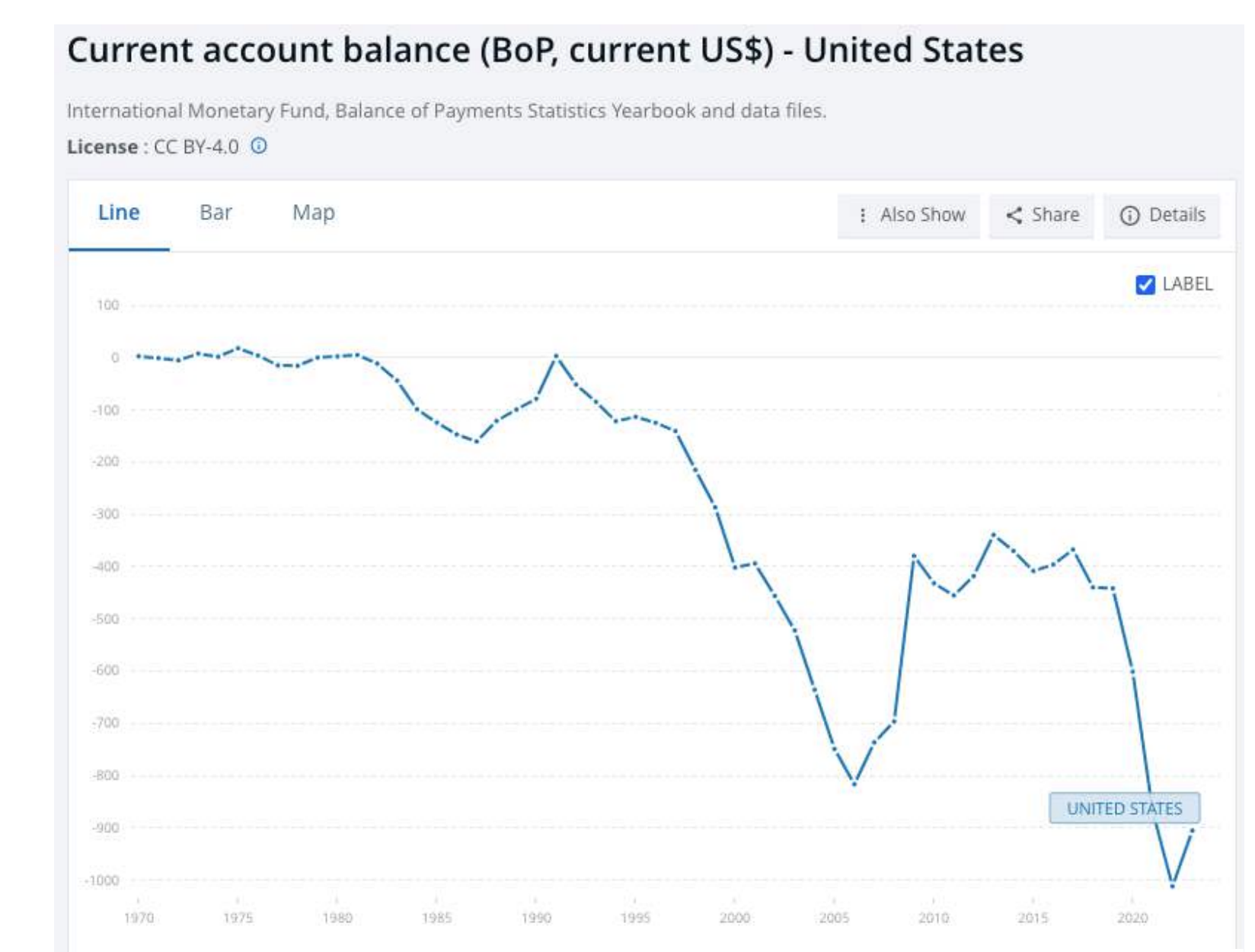 U.S. current account balance showing persistent deficits since the 1970s
