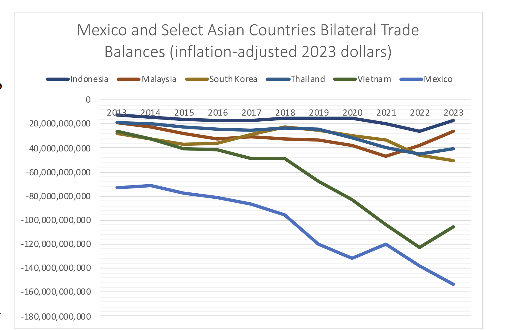 Line chart showing Mexico and select Asian countries bilateral trade balances (inflation-adjusted 2023 dollars) from 2013 to 2023.