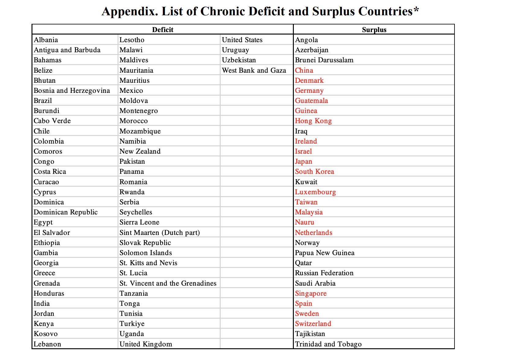 Table listing chronic deficit and surplus countries